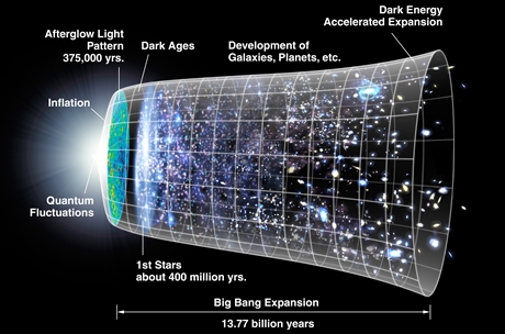 Apa yang Terjadi Sebelum Big Bang?