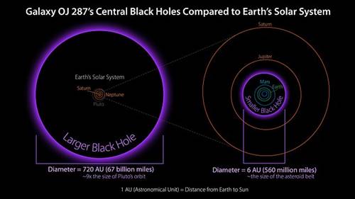 Perbandingan besar lubang hitam supermasif OJ 287 dengan Tata Surya