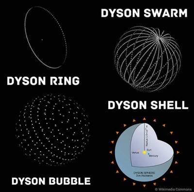 tipe-tipe konstruksi bola dyson