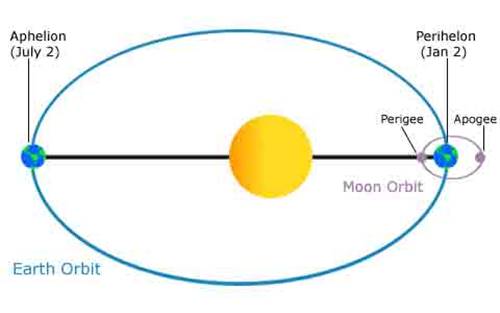 Saat Posisi bulan dalam kondisi perigee