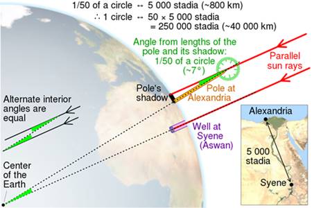 Metode-yang-digunakan-Eratosthenes-untuk-menghitung-lingkar-bumi