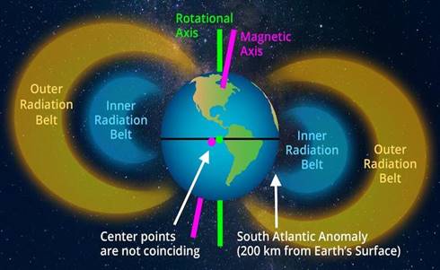 Gambaran South Atlantic Anomaly