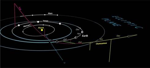 Lintasan Oumuamua di tata surya