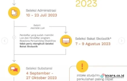 Beasiswa LPDP Tahap II