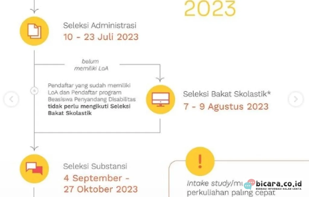 Beasiswa LPDP Tahap II