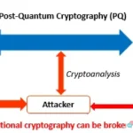 post-quantum cryptography