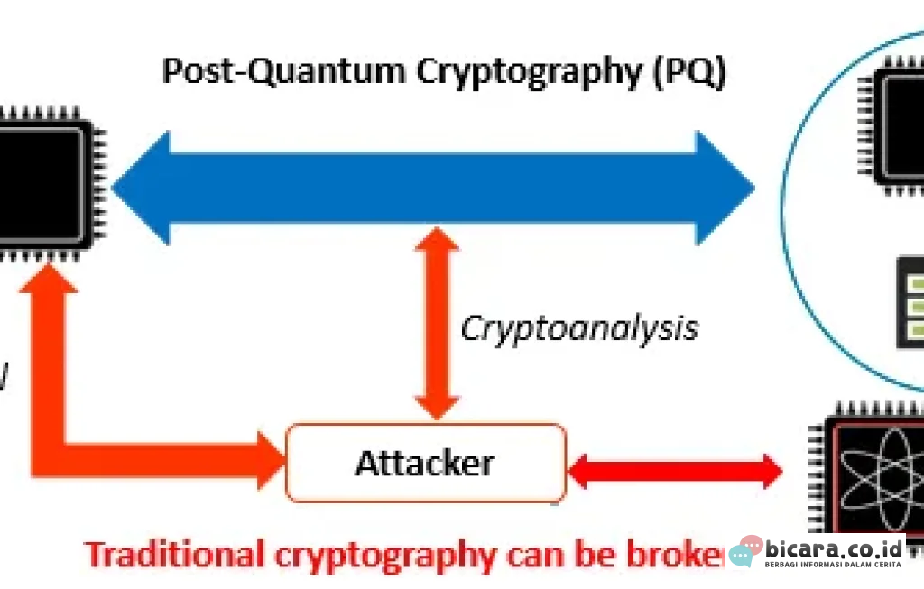 post-quantum cryptography