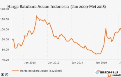 Harga Acuan Batu Bara