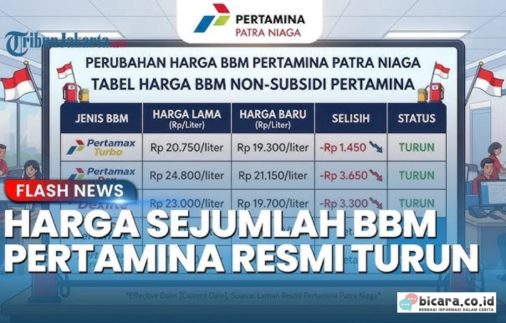 harga baru BBM